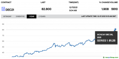 未來(lái)幾周內(nèi)，碳價(jià)或漲至100歐元/噸以上