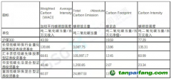 首推投資組合碳測(cè)算工具——鼎力碳策，支持金融機(jī)構(gòu)碳戰(zhàn)略