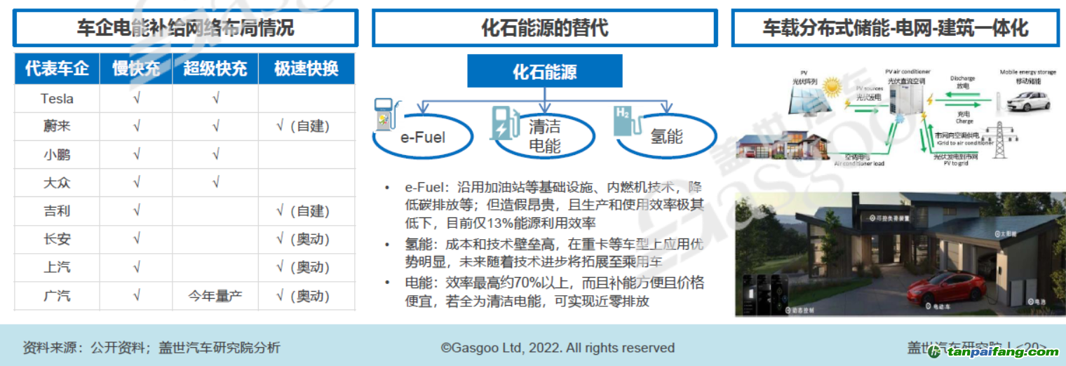 構(gòu)建以清潔電能為主體的能源補(bǔ)給網(wǎng)絡(luò)，圖片來源：蓋世汽車研究院