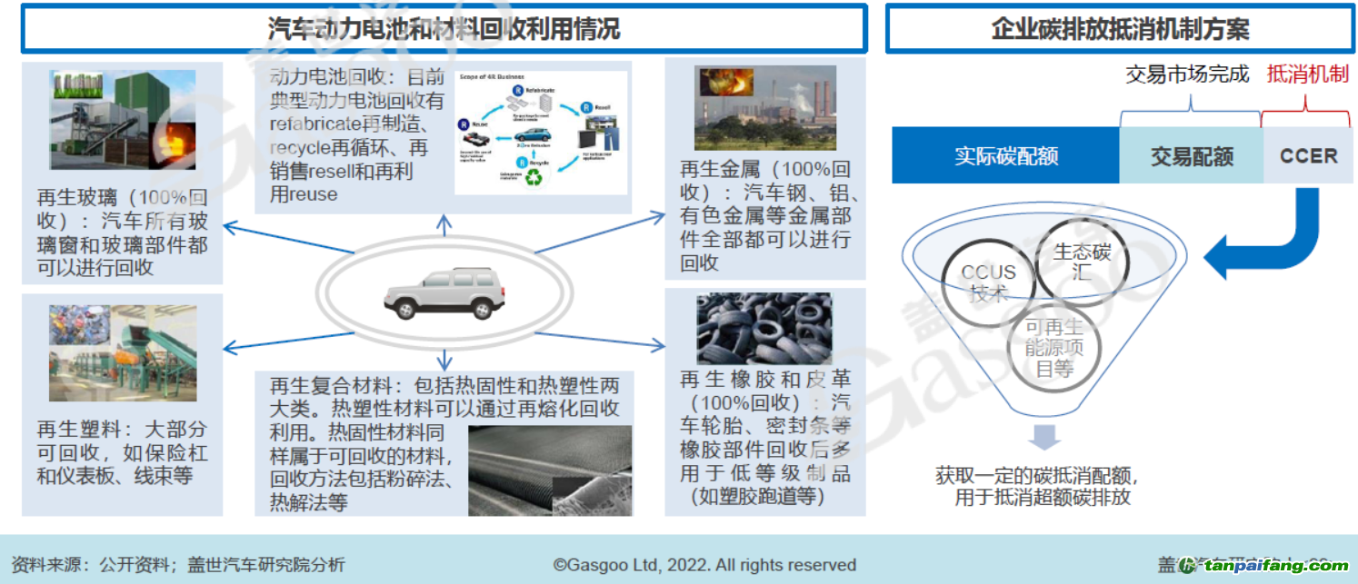 原材料回收和碳抵消機(jī)制，圖片來源：蓋世汽車研究院