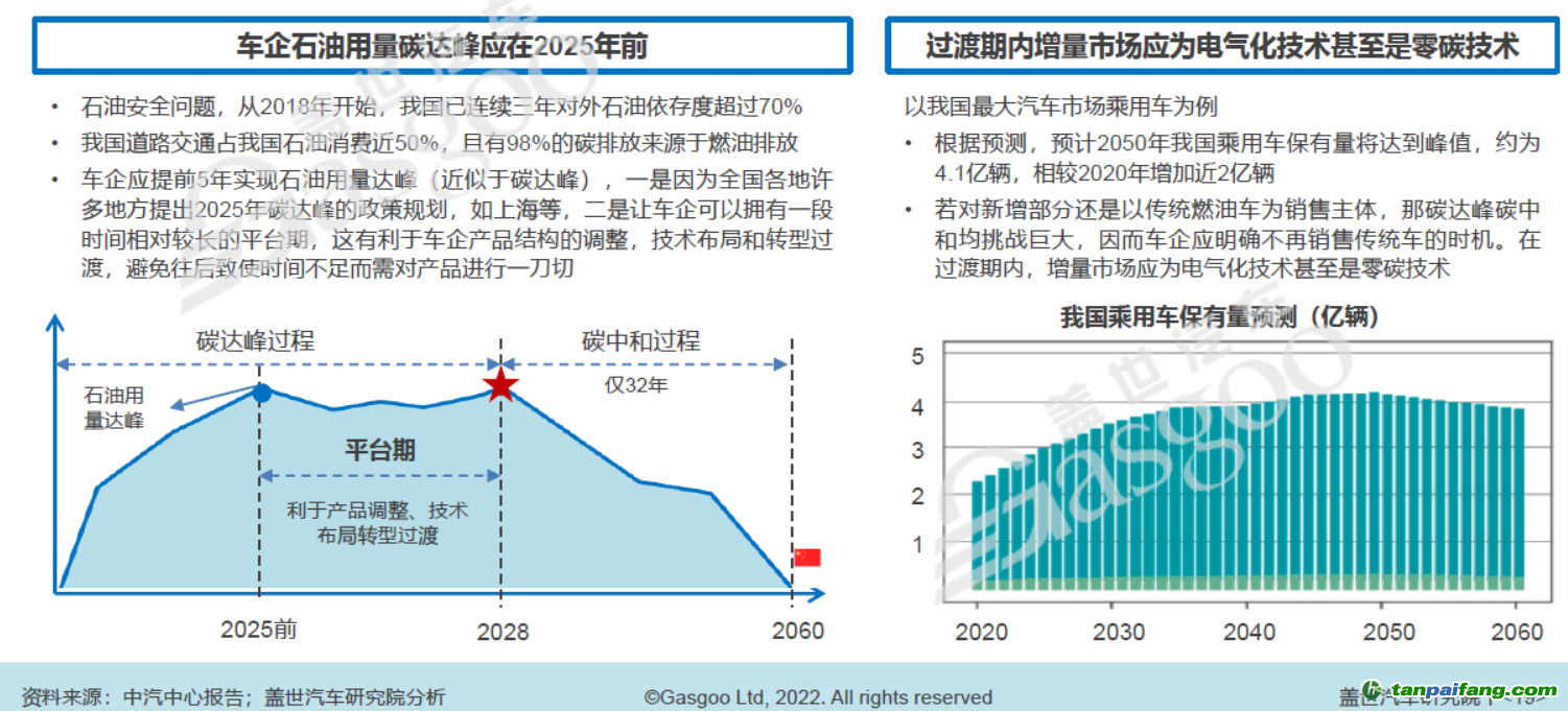 增量市場(chǎng)應(yīng)盡可能為電氣化技術(shù)甚至是零碳技術(shù)，圖片來源：蓋世汽車研究院