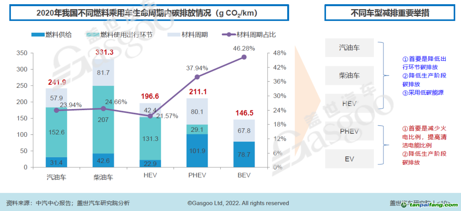 2020年我國(guó)不同燃料乘用車生命周期內(nèi)碳排放中情況，圖片來源：