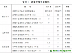 國務院關于印發(fā)計量發(fā)展規(guī)劃（2021—2035年）的通知【國發(fā)〔2021〕37號】