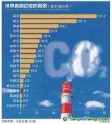 新加坡碳稅或將調高至每公噸10元至15元