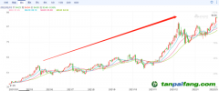 歐洲碳排放價(jià)格最高漲至94.94歐元/噸，連創(chuàng)歷史新高 未來(lái)幾年，碳價(jià)甚至可能達(dá)到200歐元/噸