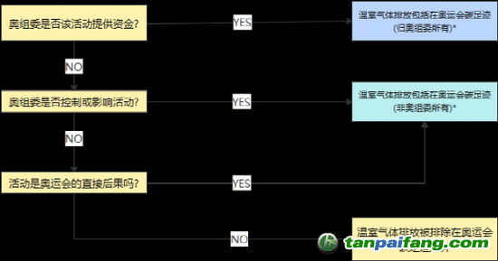 *如果答案是肯定的，但無法以任何合理程度的準(zhǔn)確性估計(jì)排放量，這些可能被排除在碳足跡計(jì)算之外。