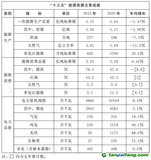 河南省人民政府關于印發(fā)河南省“十四五”現代能源體系和碳達峰碳中和規(guī)劃的通知