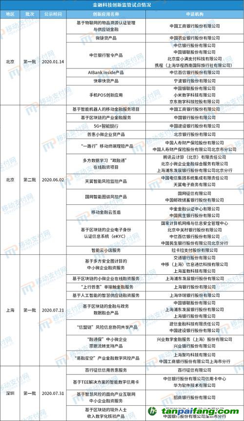 北京發(fā)布第4批金融科技創(chuàng)新應(yīng)用，將碳減排與信用卡提額等權(quán)益結(jié)合