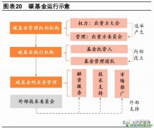 什么是碳債券？有哪些成功案例可借鑒以及碳基金運行示意圖