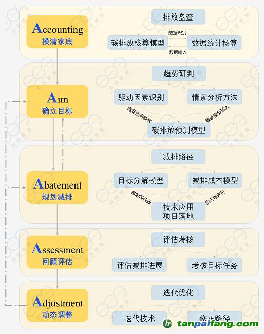 中創(chuàng)碳投關(guān)于企業(yè)碳管理實(shí)施的新方法“5A步驟法”