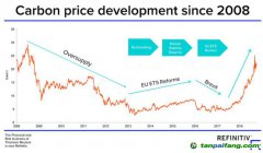 路孚特預(yù)測：歐洲碳價會持續(xù)飆高嗎？
