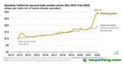 加州碳市場(chǎng)第一季度拍賣(mài)價(jià)格大幅度增長(zhǎng)