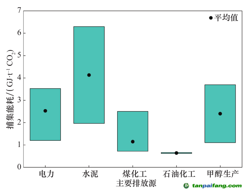 注：資料來源于國(guó)內(nèi)現(xiàn)行 39 個(gè)示范項(xiàng)目成本和能耗統(tǒng)計(jì)數(shù)據(jù)。