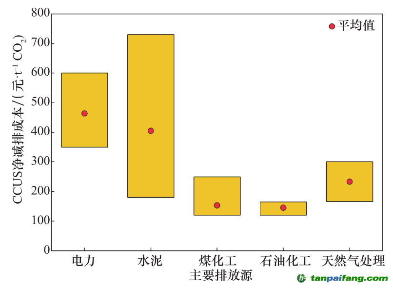 圖 5 我國(guó)主要排放源已投運(yùn) CCUS 示范項(xiàng)目?jī)魷p排成本