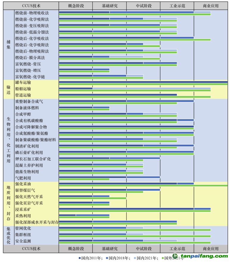 圖 2 國(guó)內(nèi)外 CCUS 各環(huán)節(jié)主要技術(shù)的發(fā)展水平