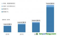 中國碳市場(chǎng)達(dá)到百萬億量級(jí)需要分幾步