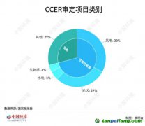 碳圈為何期待重啟CCER？預(yù)計(jì)何時(shí)返場(chǎng)？