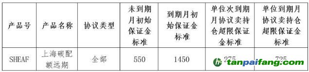 上海清算所調(diào)整上海碳配額遠期保證金參數(shù)