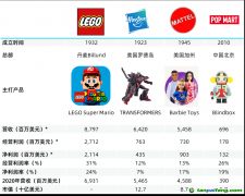 樂(lè)高、孩之寶、美泰三家海外玩具公司都披露了溫室氣體排放和廢棄物數(shù)據(jù)