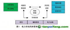 能源綠色低碳轉(zhuǎn)型背景下的電力市場風(fēng)險管理