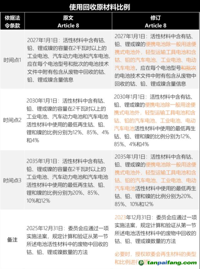 歐盟新電池法重大更新：「碳足跡」60余處，「回收」100余處