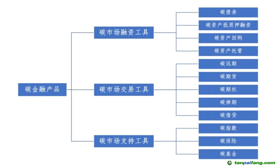 圖1 《碳金融產(chǎn)品》對金融產(chǎn)品類別的劃分