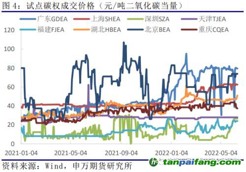 申萬期貨_商品專題_黑色金屬：歐洲及我國(guó)碳市場(chǎng)運(yùn)行情況