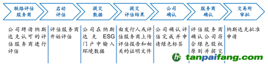 數(shù)據(jù)來源：納斯達克、海通國際