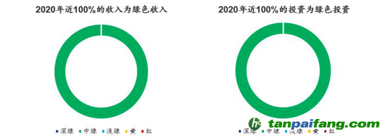 數(shù)據(jù)來源：CICERO、海通國際