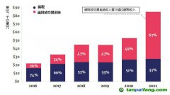 碳定價收入大幅增加，主要來自于碳排放交易系統(tǒng)