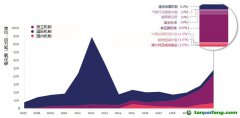 世界銀行2022碳定價狀況和趨勢報告解讀（三）：碳信用