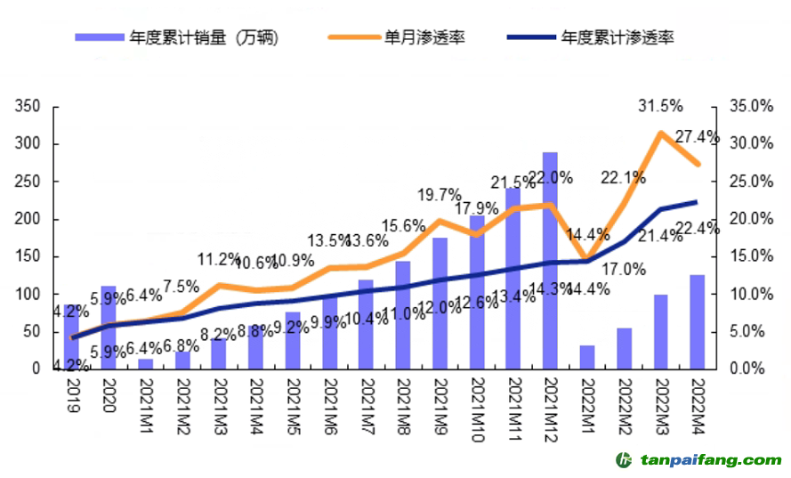 數(shù)據(jù)來源：零售數(shù)據(jù)，安信證券，時間截至：2022.4