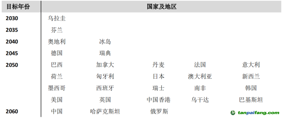 數(shù)據(jù)來源：各國政府報告、公告