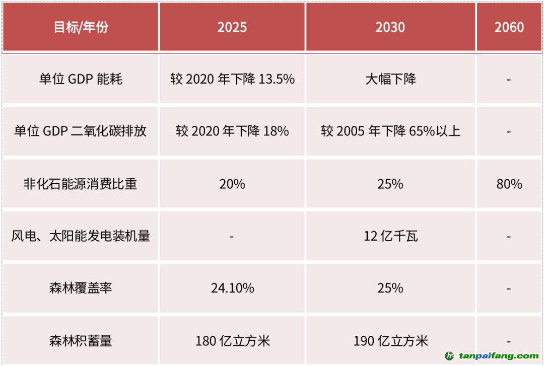 資料來源：《關(guān)于完整準確全面貫徹新發(fā)展理念做好碳達峰碳中和工作的意見》