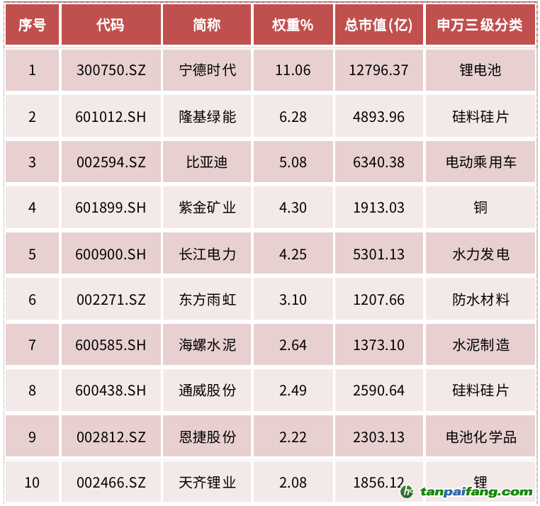 資料來源：中證指數(shù)有限公司，Wind資訊，數(shù)據(jù)截至2022年6月27日，前10大成份券權(quán)重合計43.49%。