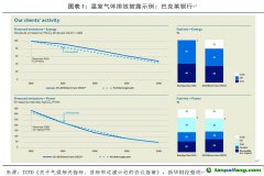 TCFD：提高氣候披露可比性，完善氣候相關(guān)指標(biāo)