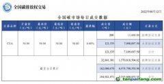 【行情】全國(guó)碳市場(chǎng)每日成交數(shù)據(jù)20220812