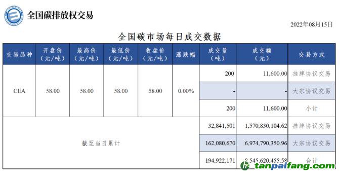 【行情】全國碳市場每日成交數(shù)據(jù)20220815