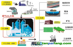水泥工業(yè)CCUS技術(shù)是什么？