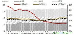 農(nóng)業(yè)碳中和，將帶來百億級生態(tài)價(jià)值和碳匯市場