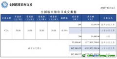 【行情】全國(guó)碳市場(chǎng)每日成交數(shù)據(jù)20221012