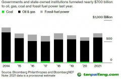 碳排放承諾拋之腦后 20國集團(tuán)去年花費(fèi)近7000億美元支持化石燃料行業(yè)
