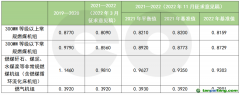 第二個履約期擬再調(diào)碳排放基準值，火電企業(yè)能否緩口氣？