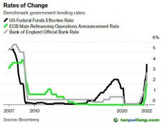 高利率致使清潔能源融資困難 全球脫碳進(jìn)程會(huì)受阻嗎？