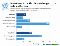 氣候變化國際投資遇冷，“適應”領域投入亟待增強