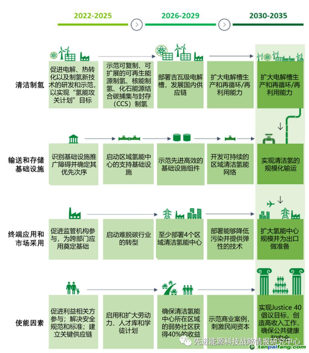 美國能源部發(fā)布國家清潔氫能戰(zhàn)略和路線圖草案