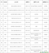 2150萬(wàn)噸！這12家企業(yè)主動(dòng)披露碳排放數(shù)據(jù)信息