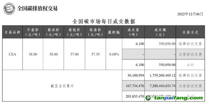 【行情】全國(guó)碳市場(chǎng)每日成交數(shù)據(jù)20221206