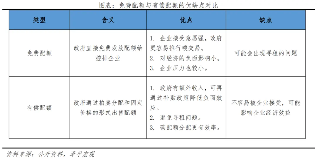 碳交易市場(chǎng)功能定位：一級(jí)市場(chǎng)調(diào)控，二級(jí)市場(chǎng)定價(jià)