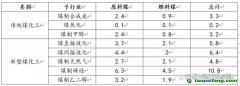 煤化工行業(yè)中到底產(chǎn)生了多少二氧化碳？